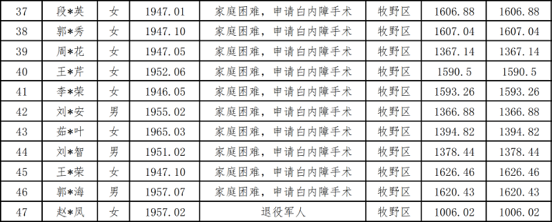 新乡市红十字会“白内障”第4批救助申请表花名册2