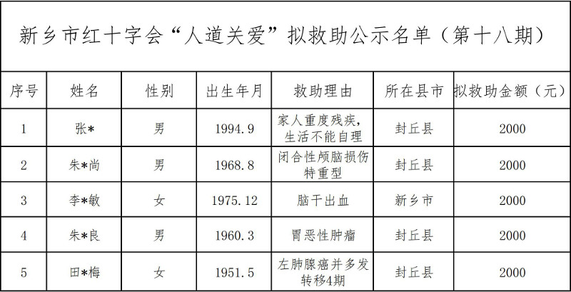 新乡市红十字会“人道关爱”拟救助公示名单（第十八期)官网