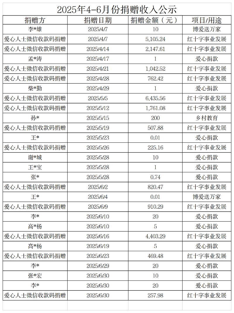 2025年4-6月份捐赠收入公示（官网）