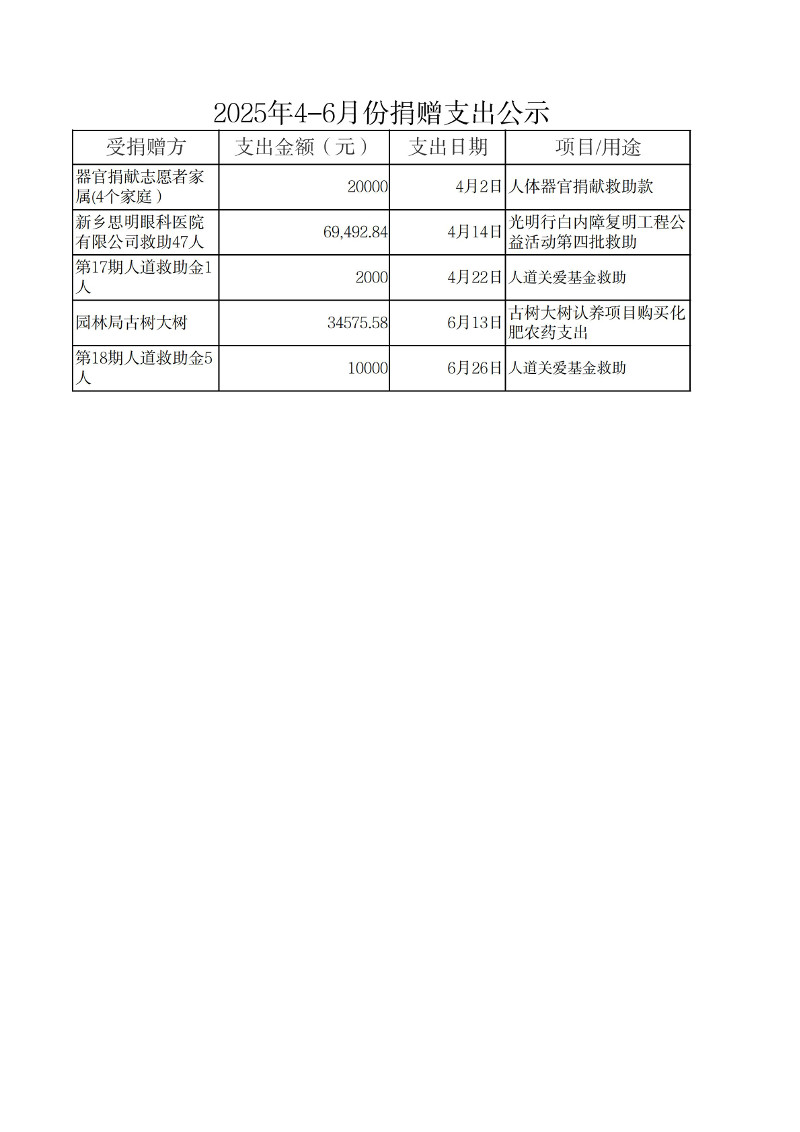2025年4-6月份捐赠支出公示(官网）