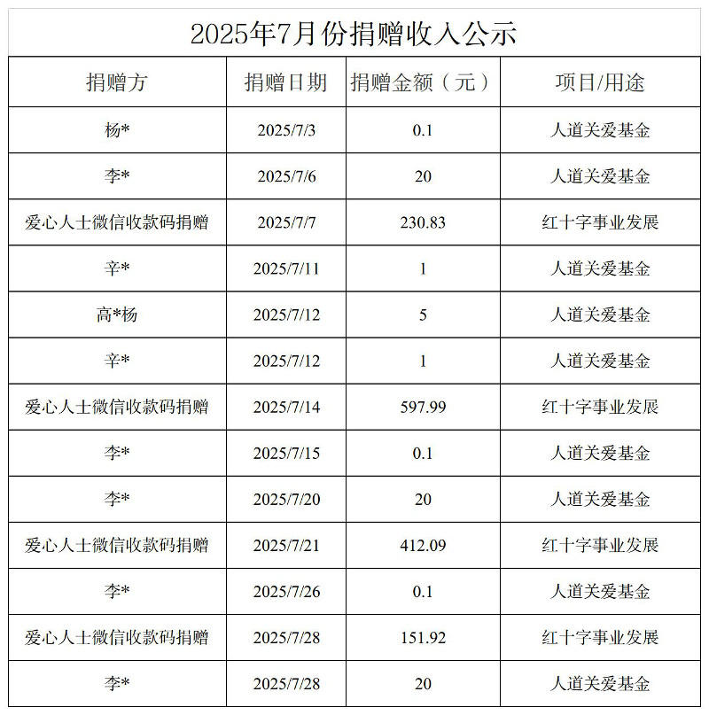 2025年7月份捐赠收入公示（官网）