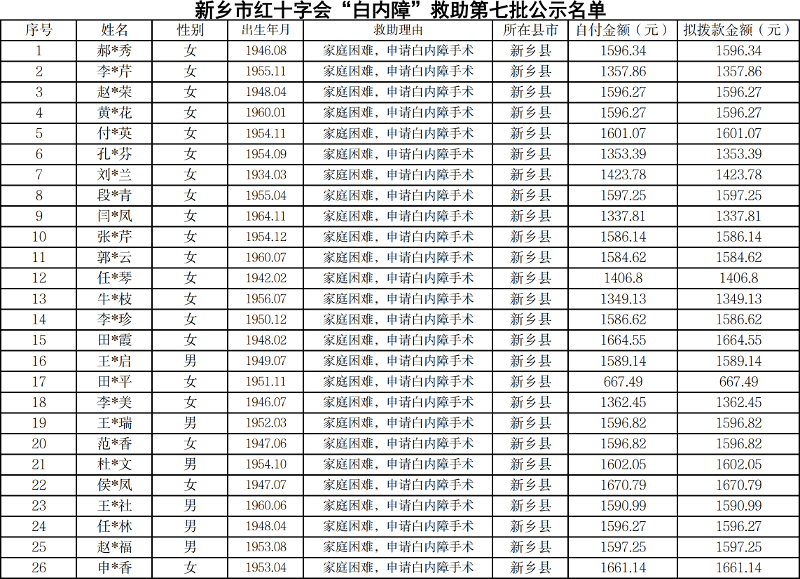 新乡市红十字会“白内障”救助第七批公示名单1-1