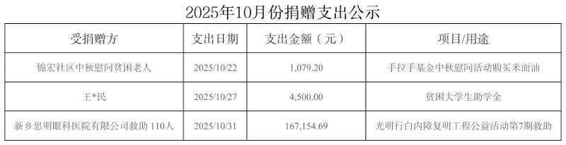 10月份捐赠支出公示（官网图片）