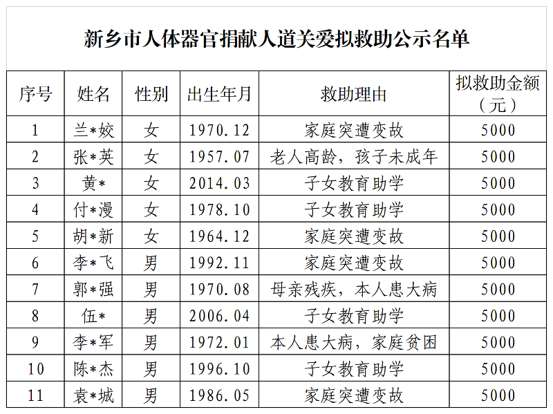 2026年.3.24器官捐献者家庭救助-1