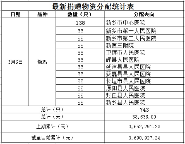 物资支出3.6